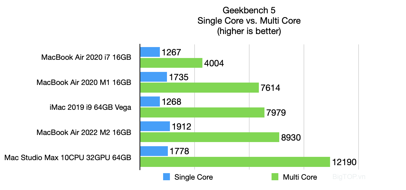 Kết quả hiệu suất Geekbench của Apple MacBook Air M2