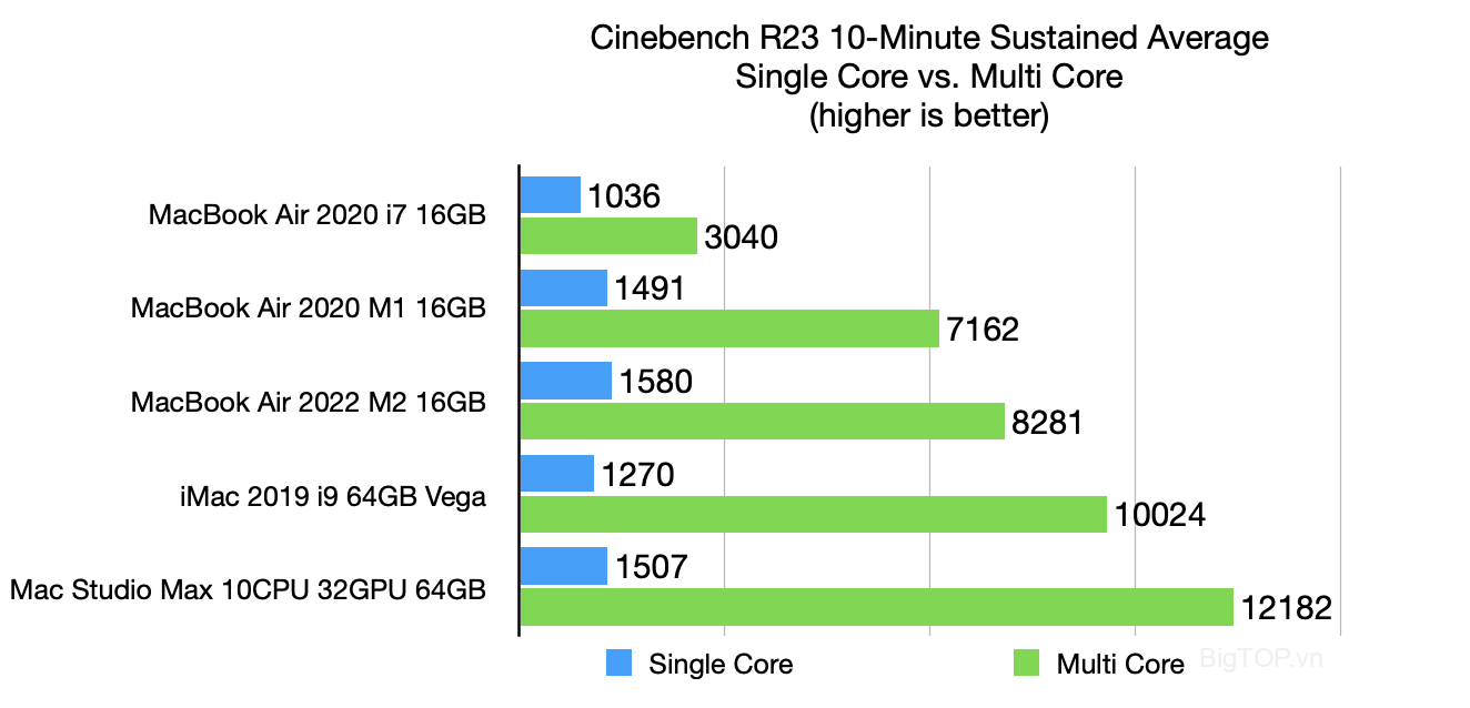 Kết quả hiệu suất Cinebench của Apple MacBook Air M2